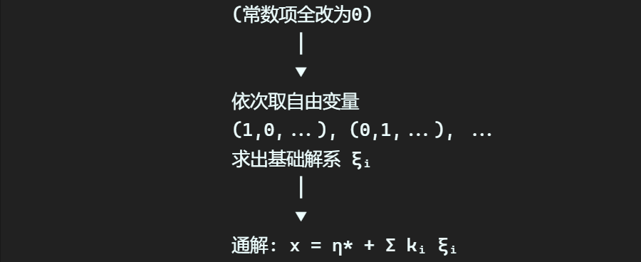 File-4.5-4.6线性方程组解的结构及求解-2620260611-2.png File-4.5-4.6线性方程组解的结构及求解-2620260611-2