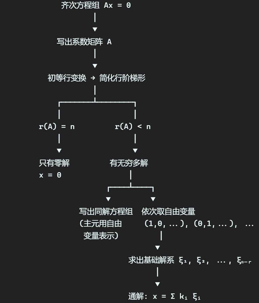 File-4.5-4.6线性方程组解的结构及求解-2620260611.png File-4.5-4.6线性方程组解的结构及求解-2620260611